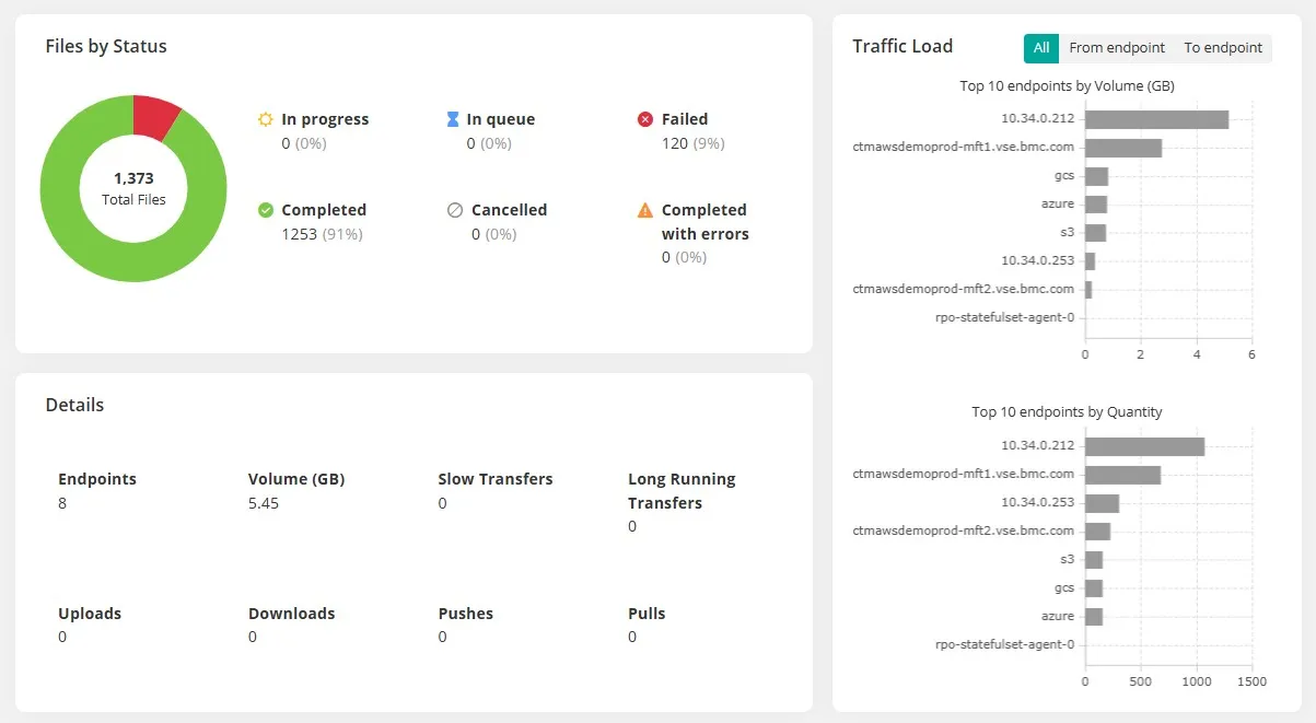 MFT Dashboard Overview