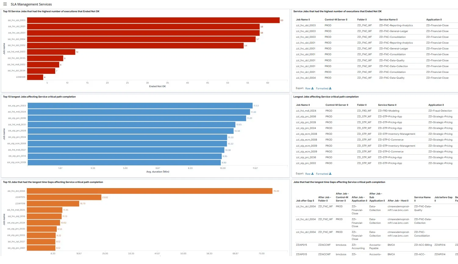 SLA KPI Tables